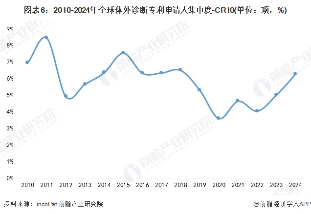 图表6：2010-2024年全球体外诊断专利申请人集中度-CR10(单位：项，%)