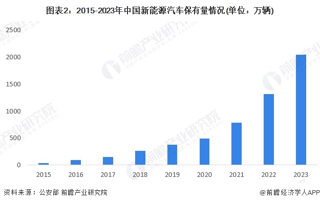 图表2：2015-2023年中国新能源汽车保有量情况(单位：万辆)