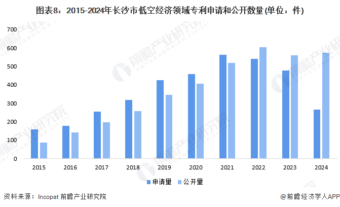 图表8：2015-2024年长沙市低空经济领域专利申请和公开数量(单位：件)