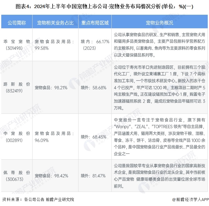 图表4：2024年上半年中国宠物上市公司-宠物业务布局情况分析(单位：%)(一)