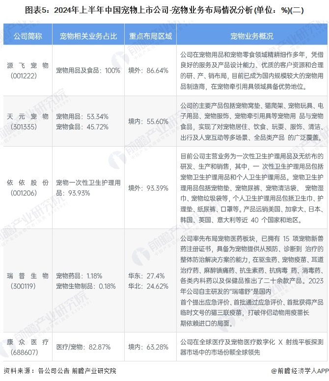 图表5：2024年上半年中国宠物上市公司-宠物业务布局情况分析(单位：%)(二)