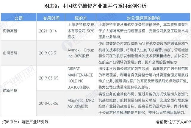 图表9：中国航空维修产业兼并与重组案例分析