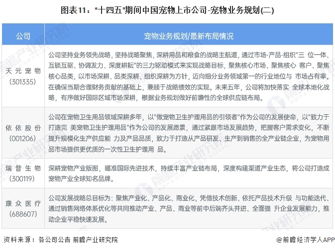 图表11：“十四五”期间中国宠物上市公司-宠物业务规划(二)