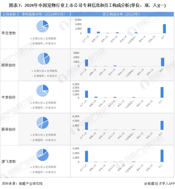 图表7：2024年中国宠物行业上市公司专利信息和员工构成分析(单位：项，人)(一)