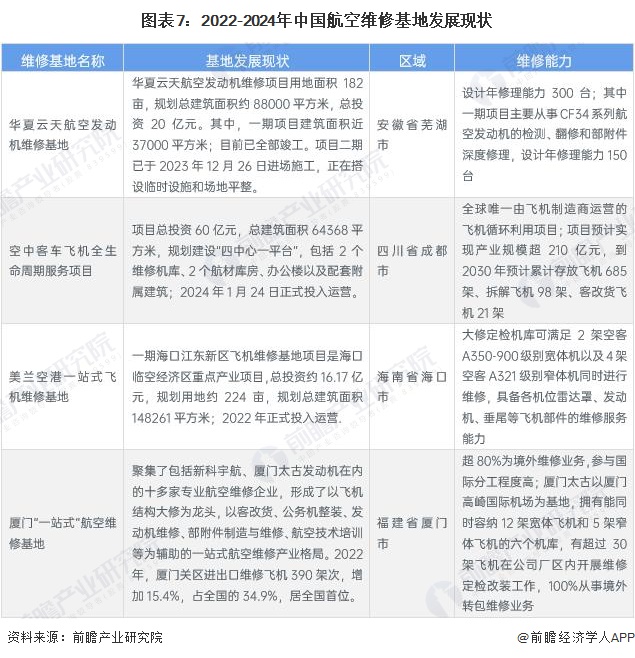 图表7：2022-2024年中国航空维修基地发展现状