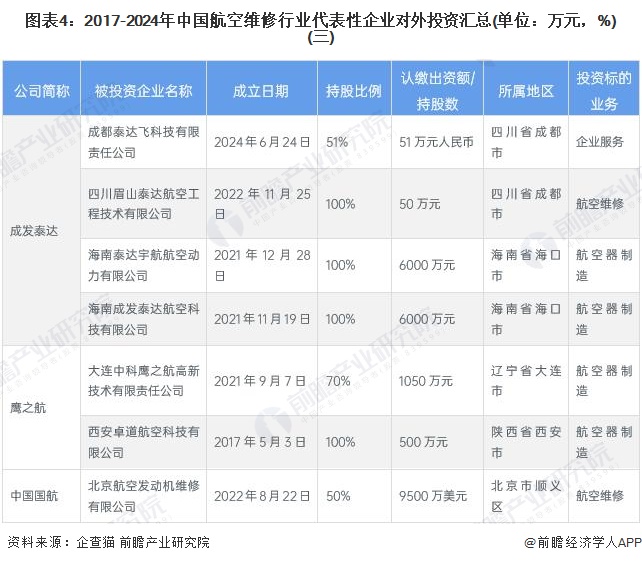 图表4：2017-2024年中国航空维修行业代表性企业对外投资汇总(单位：万元，%)(三)