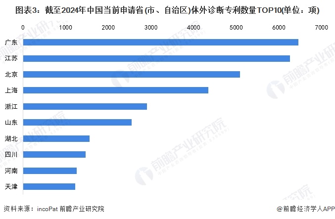 图表3：截至2024年中国当前申请省(市、自治区)体外诊断专利数量TOP10(单位：项)