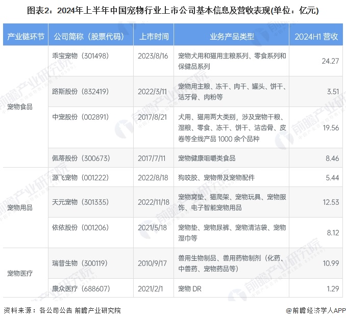 图表2：2024年上半年中国宠物行业上市公司基本信息及营收表现(单位：亿元)