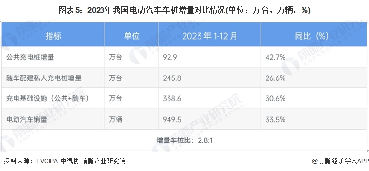 圖表5：2023年我國電動(dòng)汽車車樁增量對(duì)比情況(單位：萬臺(tái)，萬輛，%)