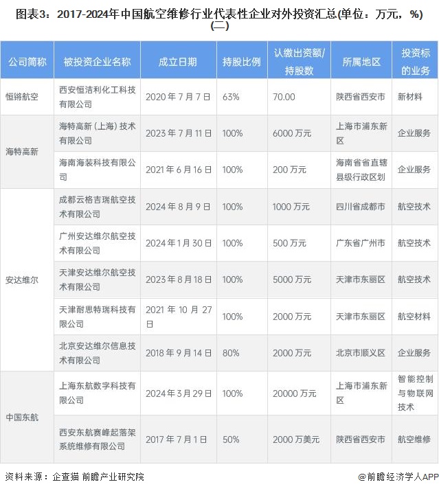 圖表3：2017-2024年中國航空維修行業(yè)代表性企業(yè)對外投資匯總(單位：萬元，%)(二)