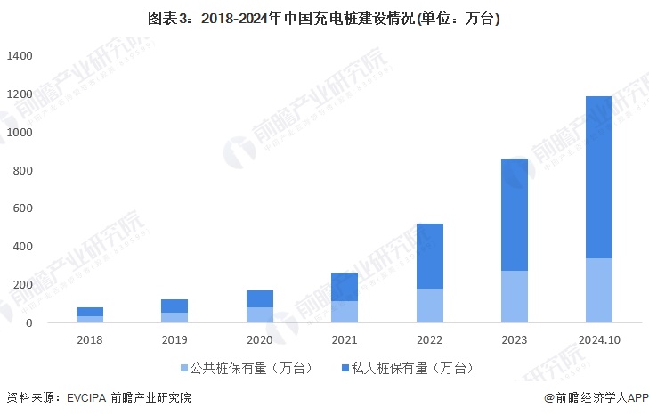 图表3：2018-2024年中国充电桩建设情况(单位：万台)