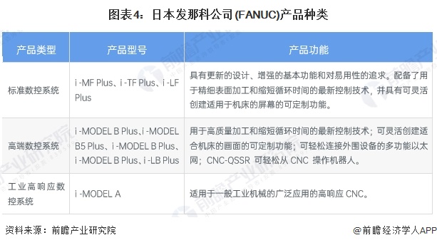 图表4：日本发那科公司(FANUC)产品种类