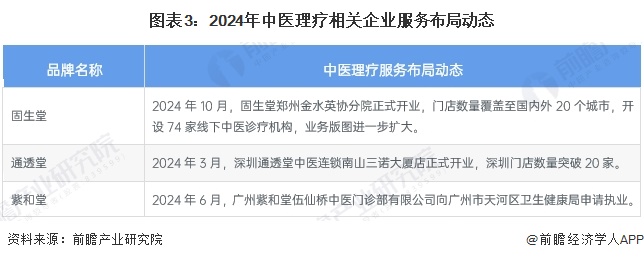 图表3：2024年中医理疗相关企业服务布局动态