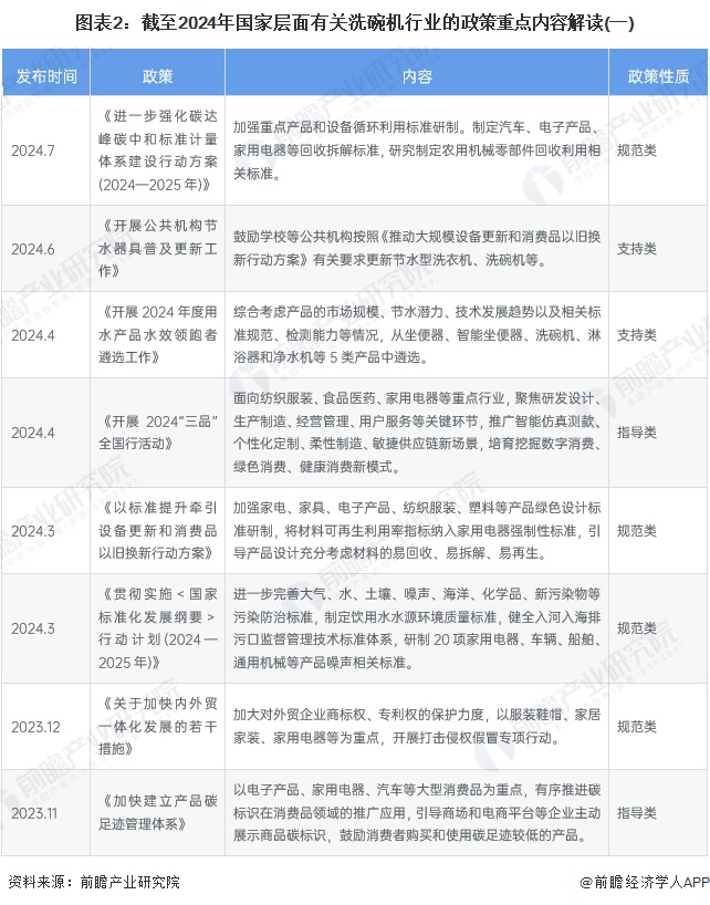 图表2：截至2024年国家层面有关洗碗机行业的政策重点内容解读(一)