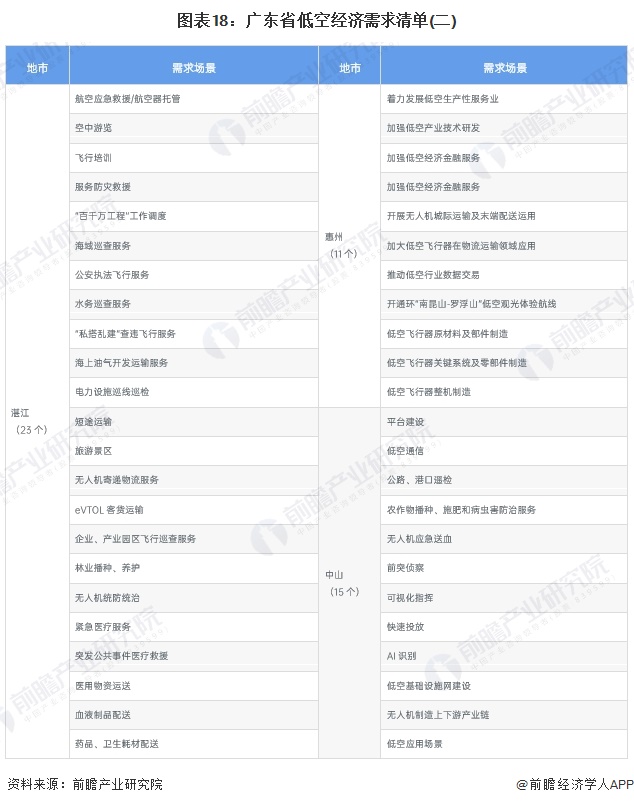 图表18：广东省低空经济需求清单(二)