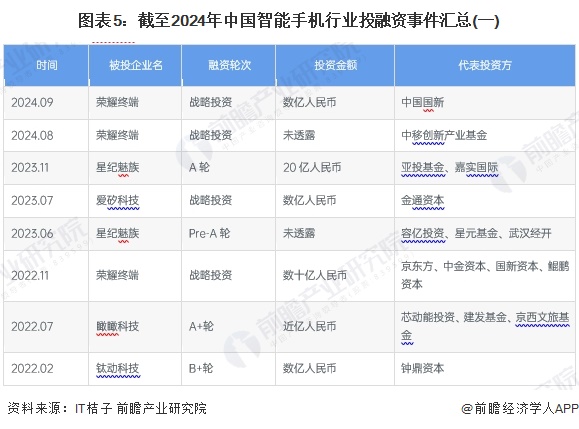 图表5：截至2024年中国智能手机行业投融资事件汇总(一)