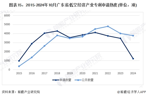 图表15：2015-2024年10月广东省低空经济产业专利申请热度(单位：项)