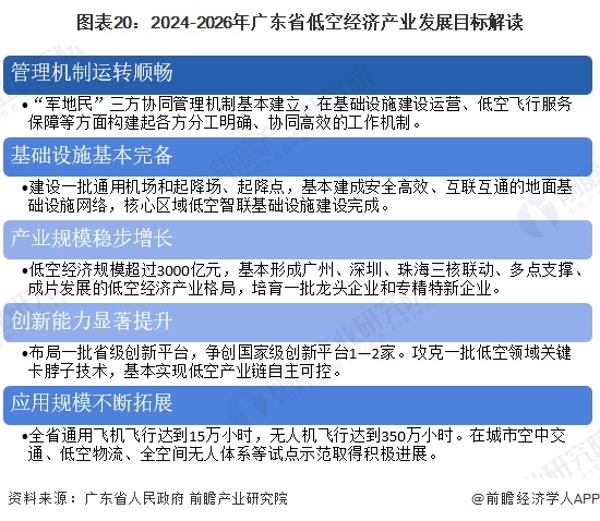 图表20：2024-2026年广东省低空经济产业发展目标解读