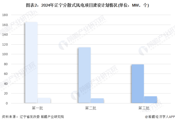 图表2：2024年辽宁分散式风电项目建设计划情况(单位：MW，个)