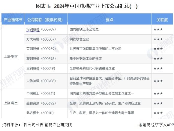 图表1：2024年中国电梯产业上市公司汇总(一)