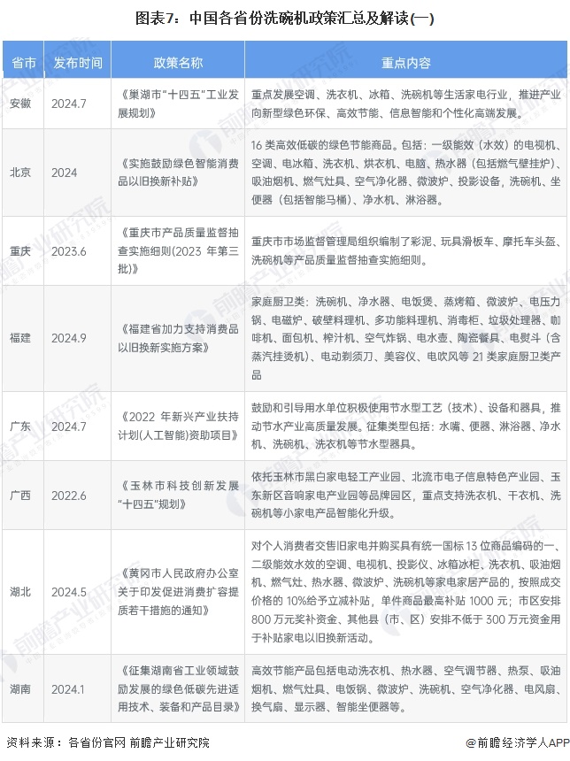 圖表7：中國各省份洗碗機政策匯總及解讀(一)