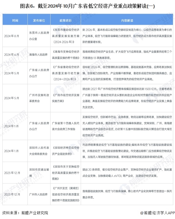 图表6：截至2024年10月广东省低空经济产业重点政策解读(一)