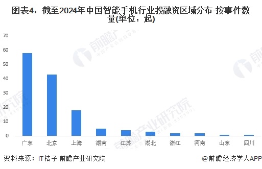 图表4：截至2024年中国智能手机行业投融资区域分布-按事件数量(单位：起)