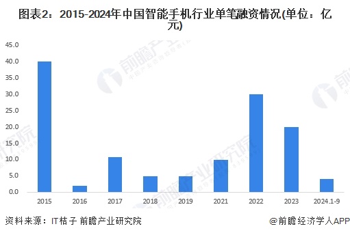 图表2：2015-2024年中国智能手机行业单笔融资情况(单位：亿元)