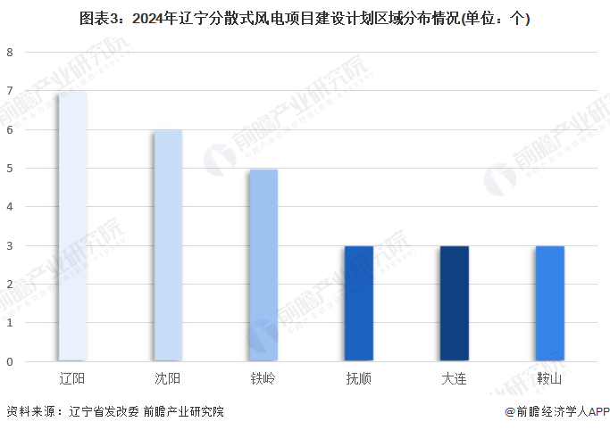 图表3：2024年辽宁分散式风电项目建设计划区域分布情况(单位：个)