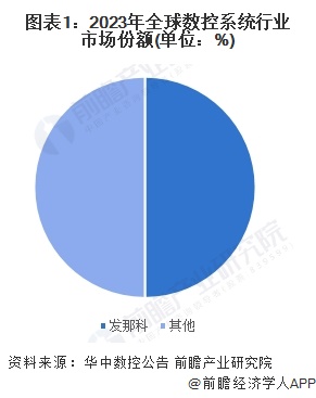 图表1：2023年全球数控系统行业市场份额(单位：%)