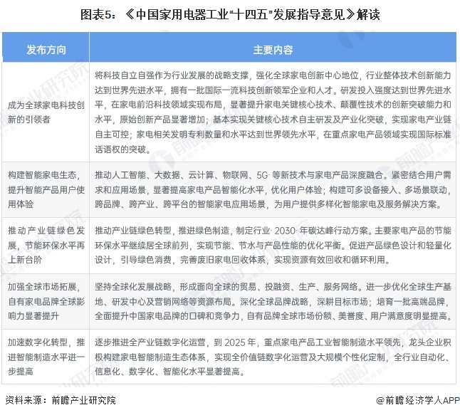 图表5：《中国家用电器工业“十四五”发展指导意见》解读