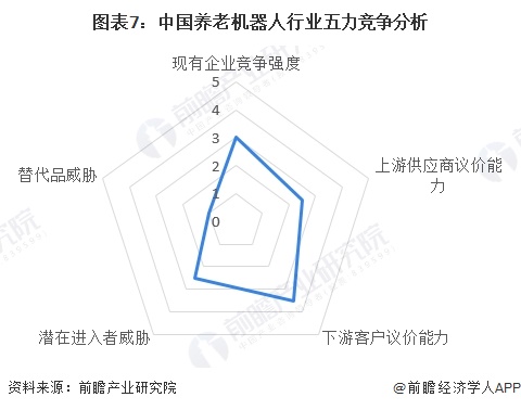 图表7：中国养老机器人行业五力竞争分析