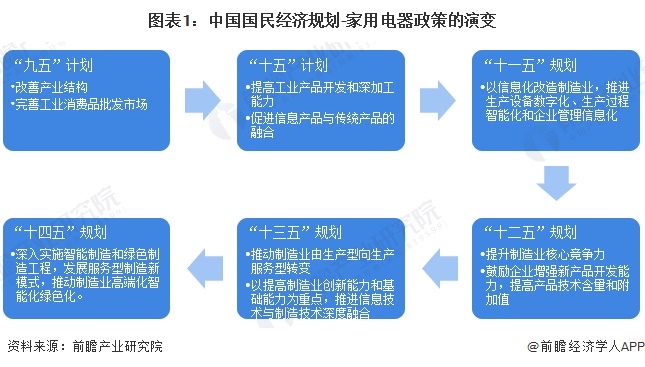 图表1：中国国民经济规划-家用电器政策的演变