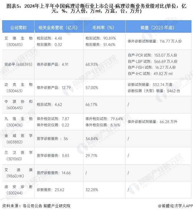 图表5：2024年上半年中国病理诊断行业上市公司-病理诊断业务业绩对比(单位：亿元，%，万人份，万ml，万盒，台，万升)