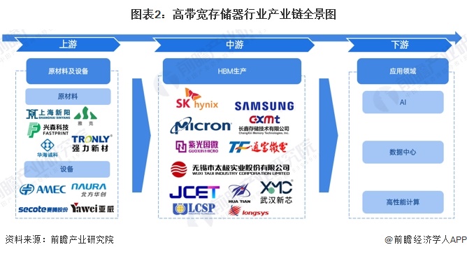 图表2：高带宽存储器行业产业链全景图