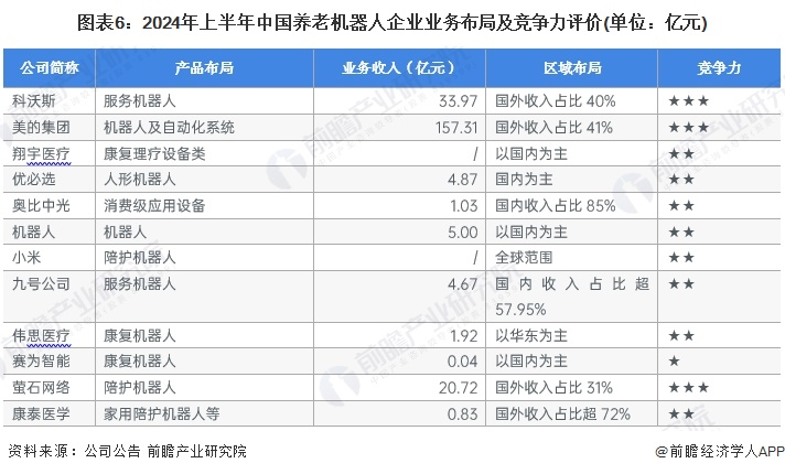 图表6：2024年上半年中国养老机器人企业业务布局及竞争力评价(单位：亿元)