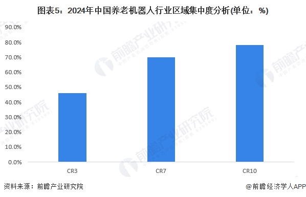 图表5：2024年中国养老机器人行业区域集中度分析(单位：%)