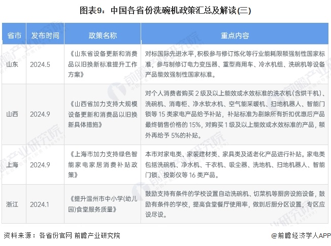 图表9：中国各省份洗碗机政策汇总及解读(三)