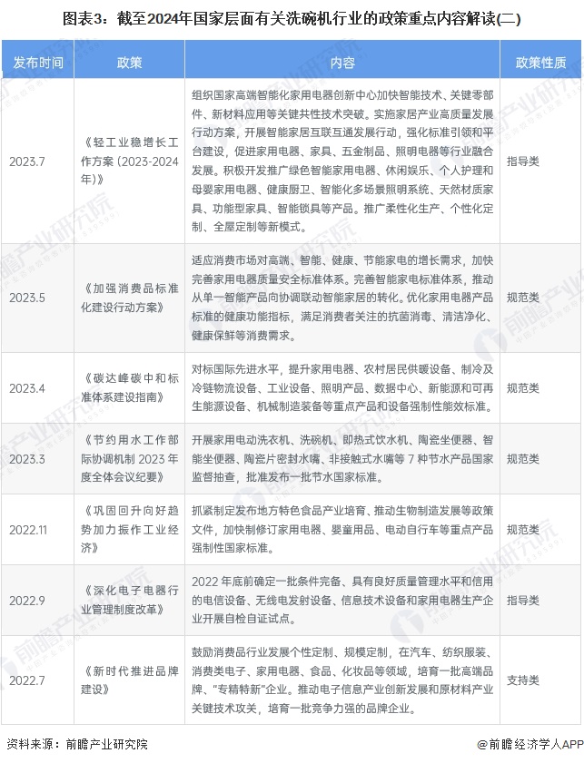 圖表3：截至2024年國家層面有關(guān)洗碗機行業(yè)的政策重點內(nèi)容解讀(二)