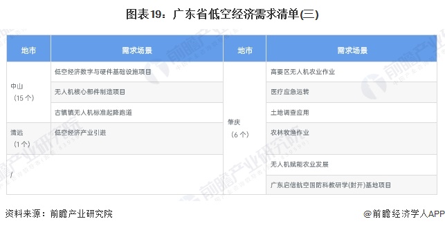 图表19：广东省低空经济需求清单(三)