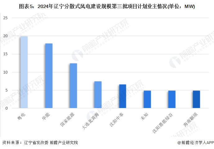 图表5：2024年辽宁分散式风电建设规模第三批项目计划业主情况(单位：MW)