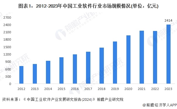 图表1：2012-2023年中国工业软件行业市场规模情况(单位：亿元)