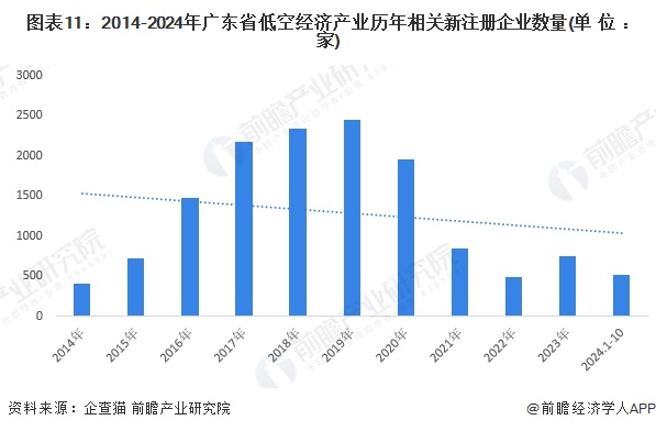 图表11：2014-2024年广东省低空经济产业历年相关新注册企业数量(单位：家)