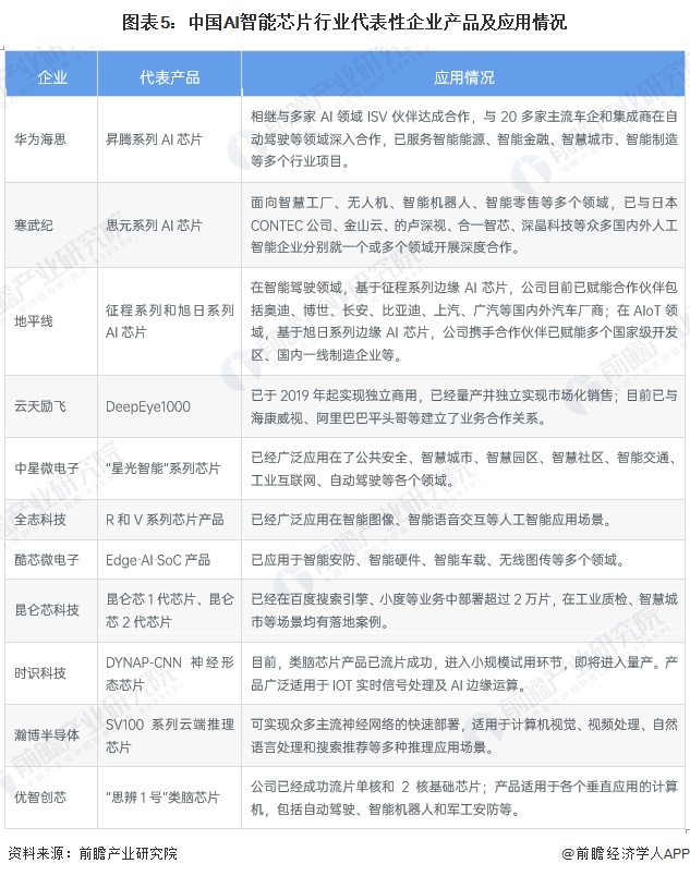 图表5：中国AI智能芯片行业代表性企业产品及应用情况