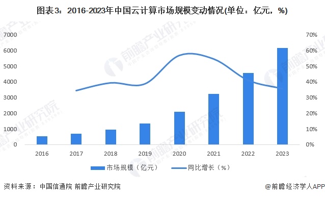 图表3：2016-2023年中国云计算市场规模变动情况(单位：亿元，%)