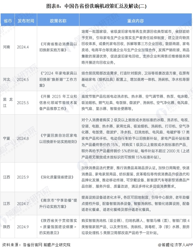 图表8：中国各省份洗碗机政策汇总及解读(二)