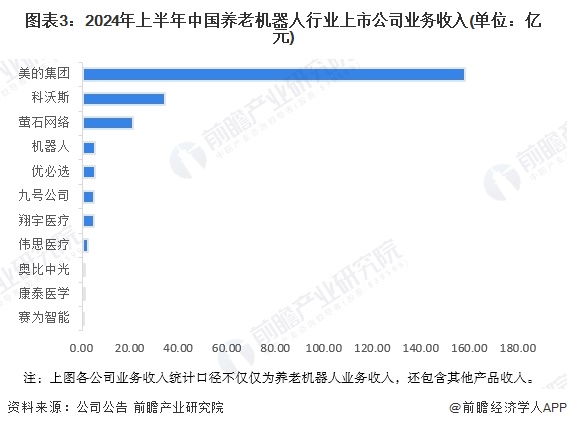 图表3：2024年上半年中国养老机器人行业上市公司业务收入(单位：亿元)