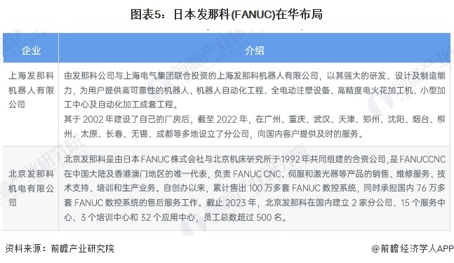 图表5：日本发那科(FANUC)在华布局