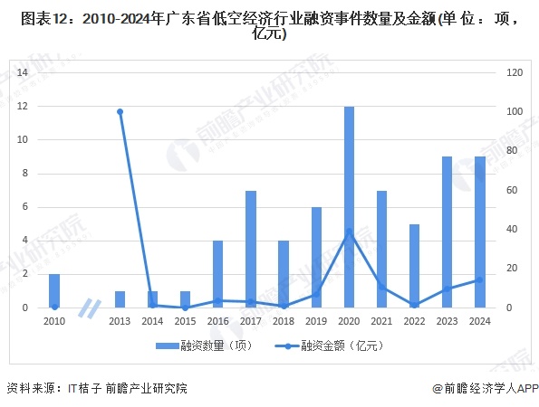 图表12：2010-2024年广东省低空经济行业融资事件数量及金额(单位：项，亿元)