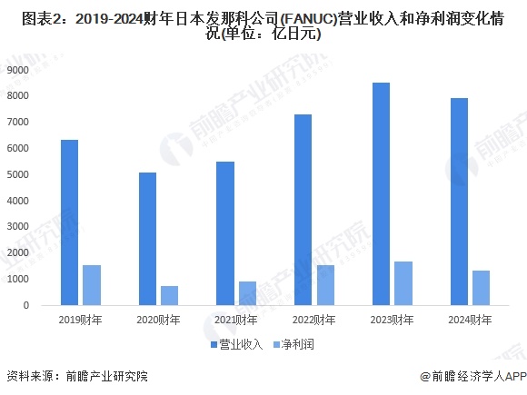 图表2：2019-2024财年日本发那科公司(FANUC)营业收入和净利润变化情况(单位：亿日元)